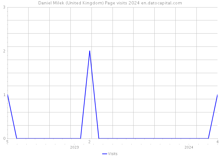 Daniel Milek (United Kingdom) Page visits 2024 