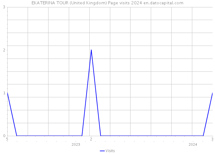 EKATERINA TOUR (United Kingdom) Page visits 2024 