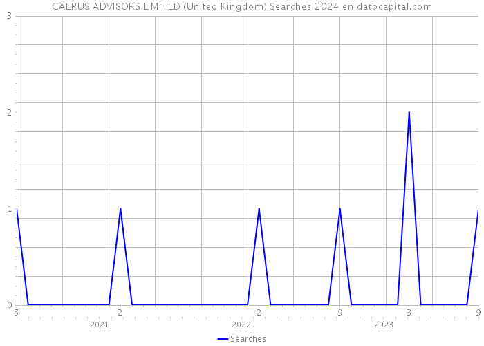 CAERUS ADVISORS LIMITED (United Kingdom) Searches 2024 