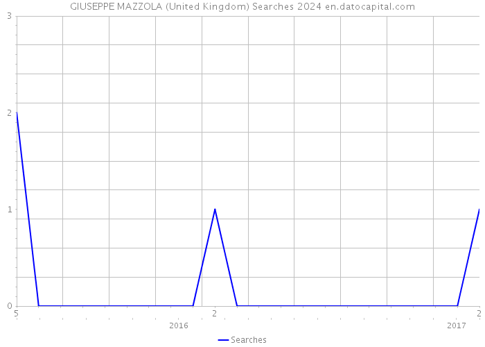 GIUSEPPE MAZZOLA (United Kingdom) Searches 2024 