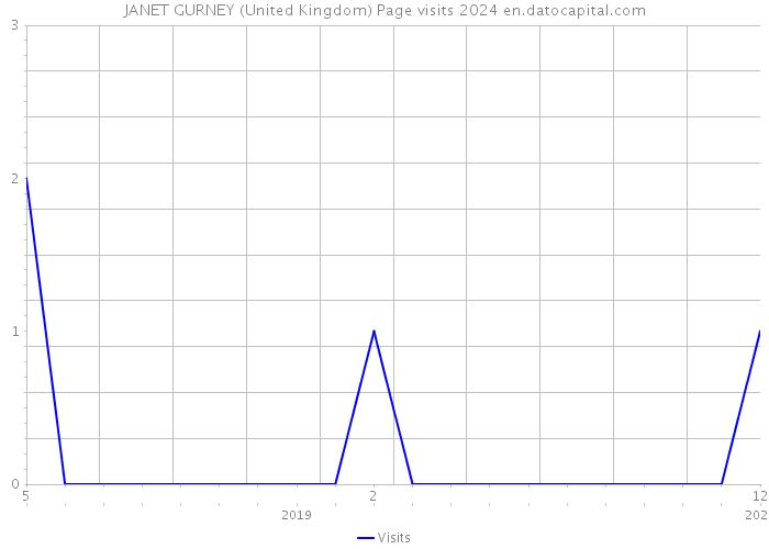 JANET GURNEY (United Kingdom) Page visits 2024 