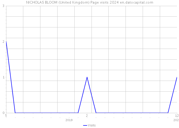 NICHOLAS BLOOM (United Kingdom) Page visits 2024 