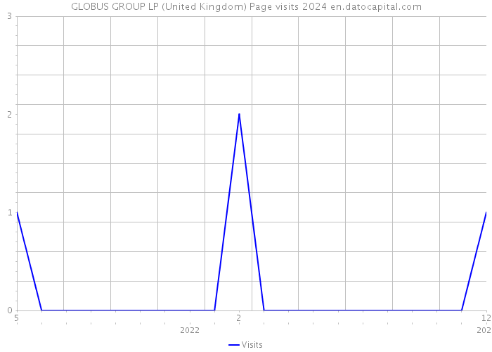 GLOBUS GROUP LP (United Kingdom) Page visits 2024 