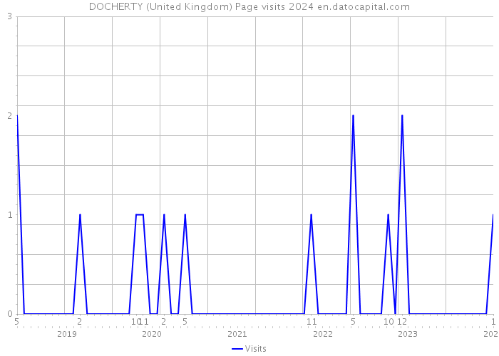 DOCHERTY (United Kingdom) Page visits 2024 