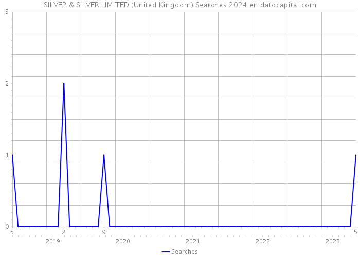 SILVER & SILVER LIMITED (United Kingdom) Searches 2024 