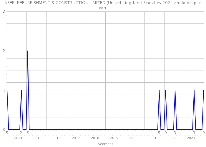 LASER REFURBISHMENT & CONSTRUCTION LIMITED (United Kingdom) Searches 2024 
