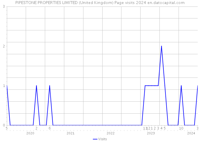 PIPESTONE PROPERTIES LIMITED (United Kingdom) Page visits 2024 
