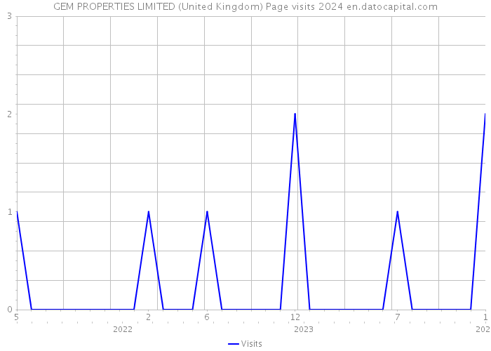 GEM PROPERTIES LIMITED (United Kingdom) Page visits 2024 