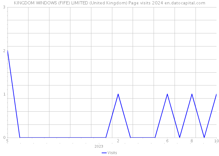 KINGDOM WINDOWS (FIFE) LIMITED (United Kingdom) Page visits 2024 