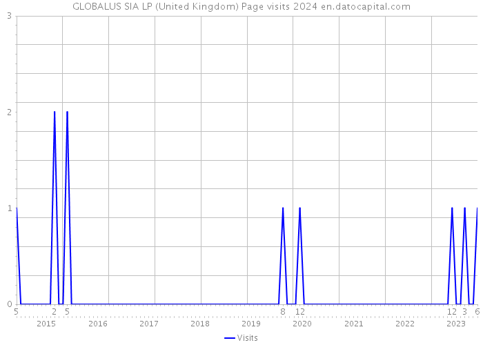 GLOBALUS SIA LP (United Kingdom) Page visits 2024 