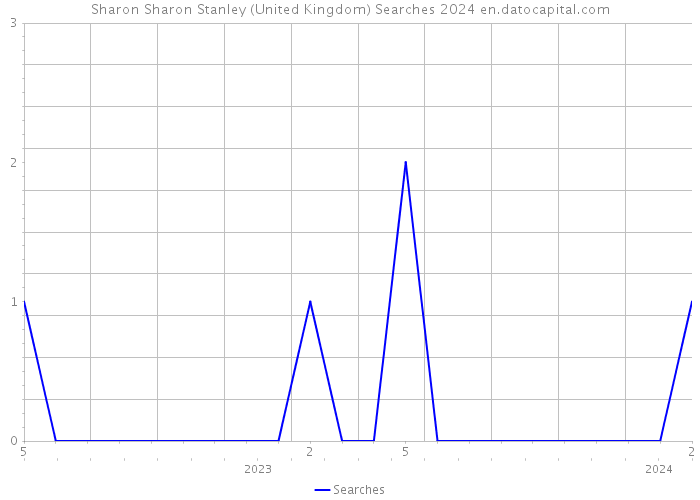 Sharon Sharon Stanley (United Kingdom) Searches 2024 