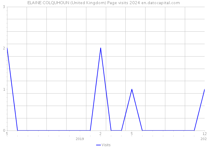 ELAINE COLQUHOUN (United Kingdom) Page visits 2024 