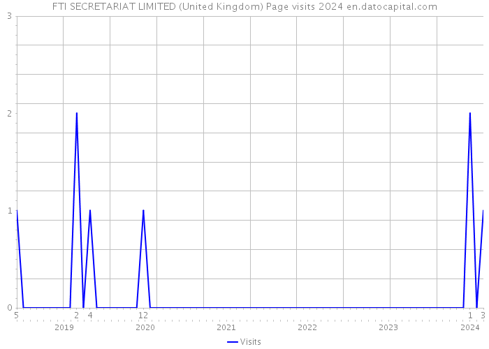 FTI SECRETARIAT LIMITED (United Kingdom) Page visits 2024 