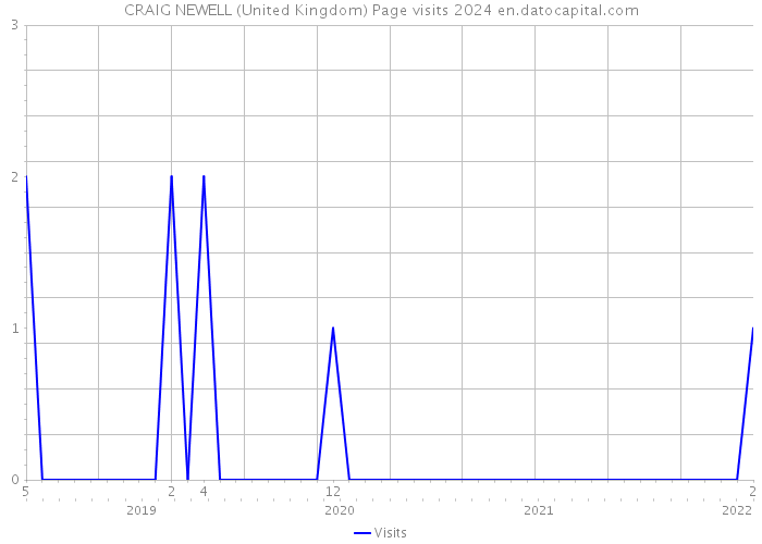 CRAIG NEWELL (United Kingdom) Page visits 2024 