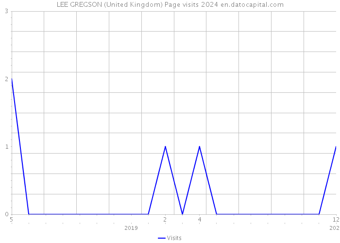 LEE GREGSON (United Kingdom) Page visits 2024 