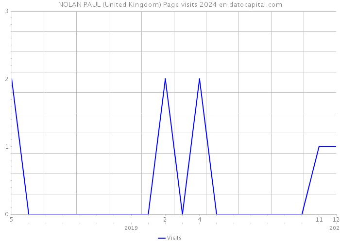NOLAN PAUL (United Kingdom) Page visits 2024 
