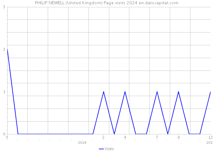 PHILIP NEWELL (United Kingdom) Page visits 2024 