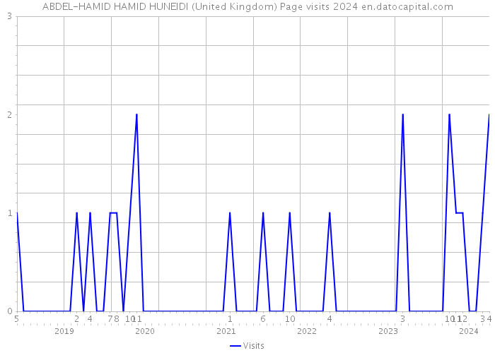 ABDEL-HAMID HAMID HUNEIDI (United Kingdom) Page visits 2024 