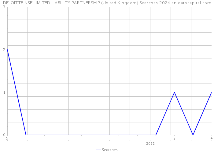 DELOITTE NSE LIMITED LIABILITY PARTNERSHIP (United Kingdom) Searches 2024 