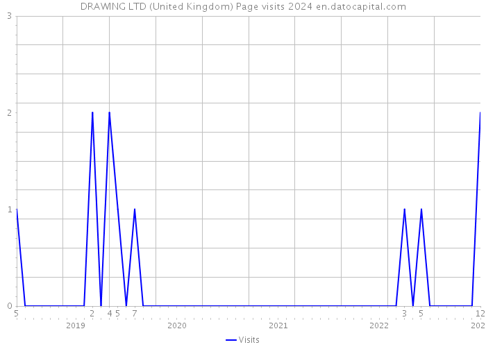 DRAWING LTD (United Kingdom) Page visits 2024 