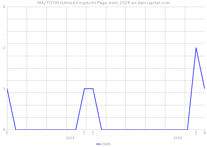 MAJ TOYIN (United Kingdom) Page visits 2024 
