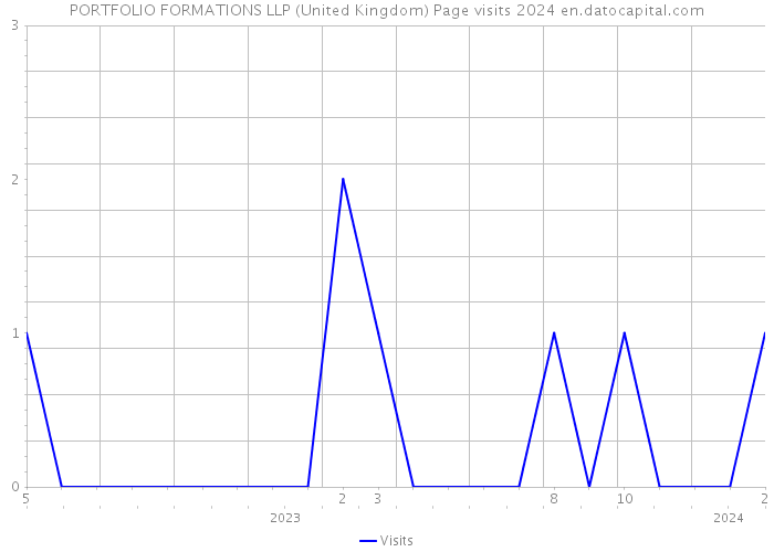 PORTFOLIO FORMATIONS LLP (United Kingdom) Page visits 2024 