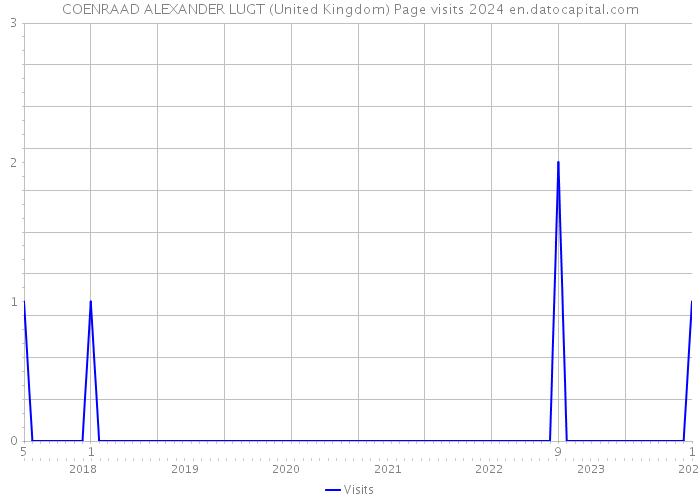 COENRAAD ALEXANDER LUGT (United Kingdom) Page visits 2024 