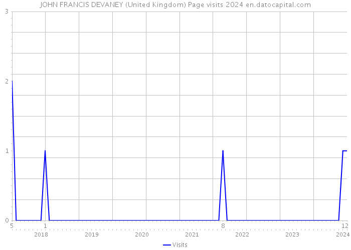 JOHN FRANCIS DEVANEY (United Kingdom) Page visits 2024 