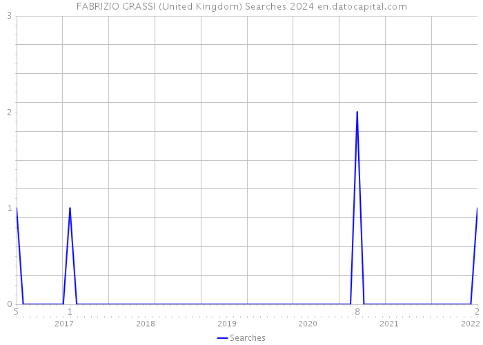 FABRIZIO GRASSI (United Kingdom) Searches 2024 