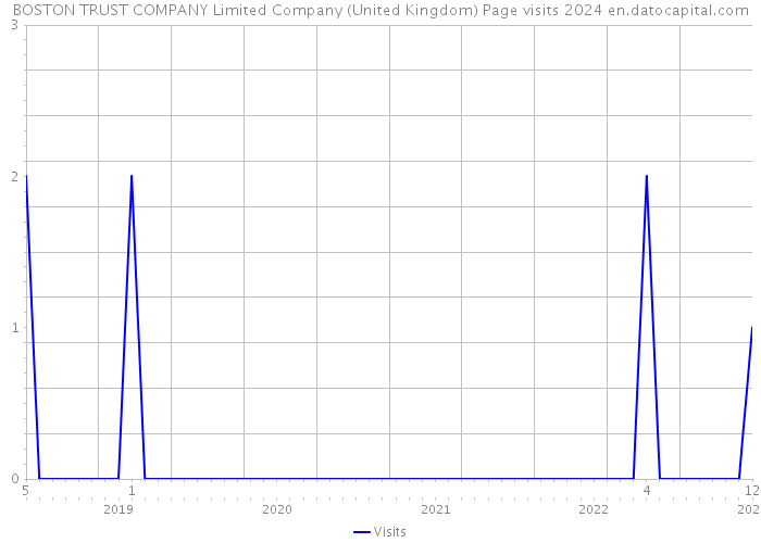 BOSTON TRUST COMPANY Limited Company (United Kingdom) Page visits 2024 