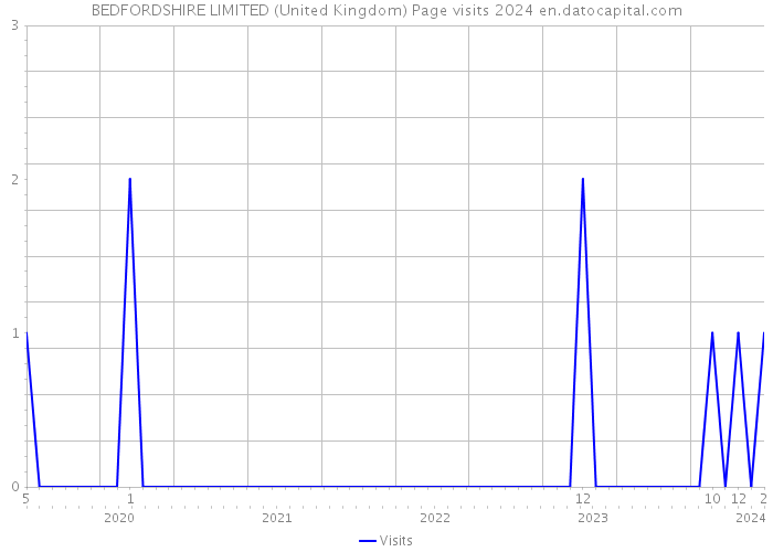 BEDFORDSHIRE LIMITED (United Kingdom) Page visits 2024 