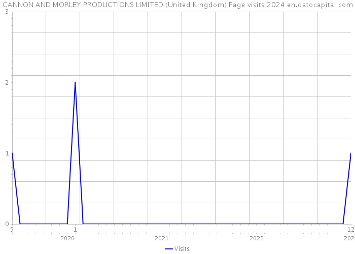 CANNON AND MORLEY PRODUCTIONS LIMITED (United Kingdom) Page visits 2024 