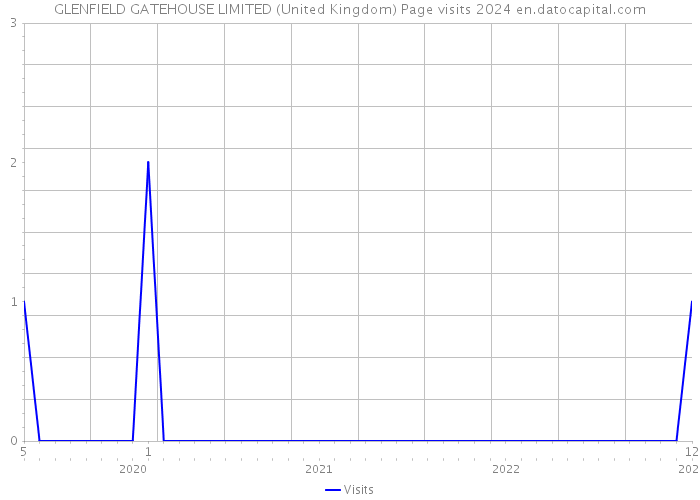 GLENFIELD GATEHOUSE LIMITED (United Kingdom) Page visits 2024 
