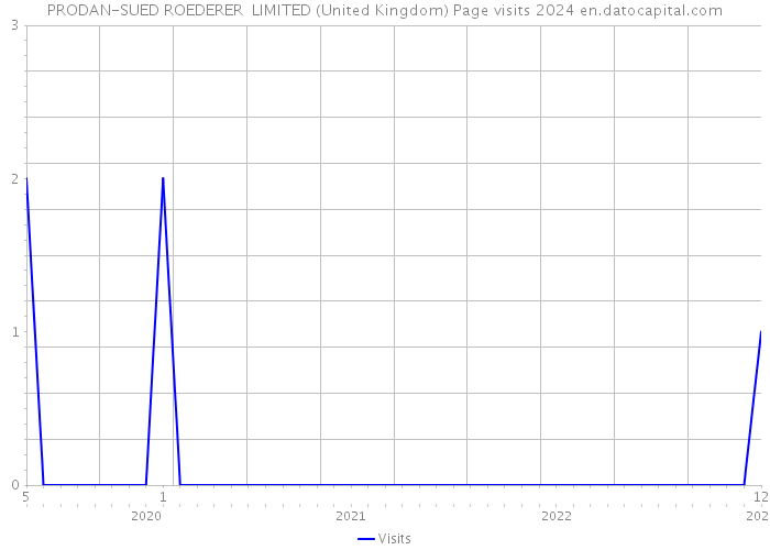 PRODAN-SUED ROEDERER LIMITED (United Kingdom) Page visits 2024 