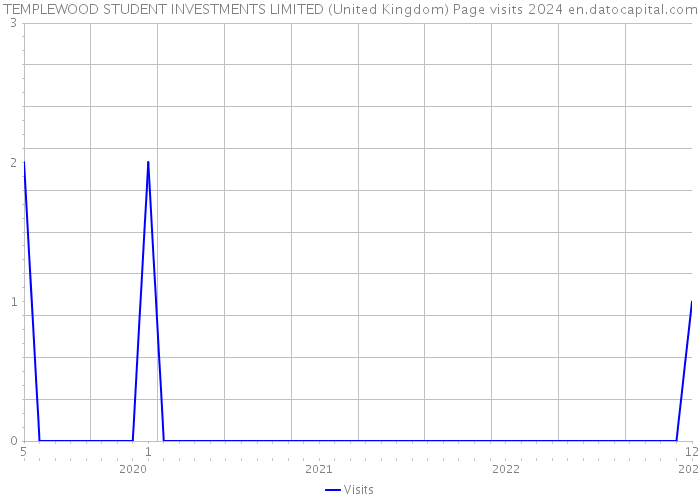 TEMPLEWOOD STUDENT INVESTMENTS LIMITED (United Kingdom) Page visits 2024 