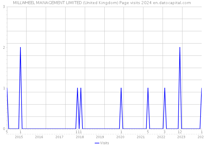MILLWHEEL MANAGEMENT LIMITED (United Kingdom) Page visits 2024 