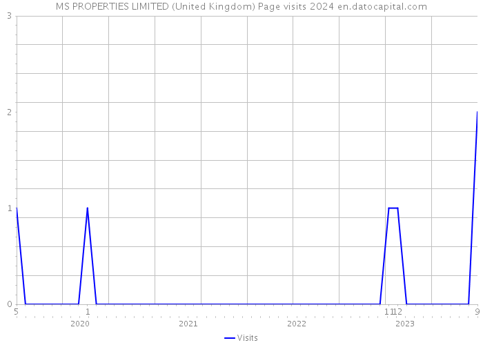 MS PROPERTIES LIMITED (United Kingdom) Page visits 2024 