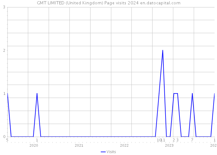 GMT LIMITED (United Kingdom) Page visits 2024 