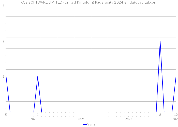KCS SOFTWARE LIMITED (United Kingdom) Page visits 2024 