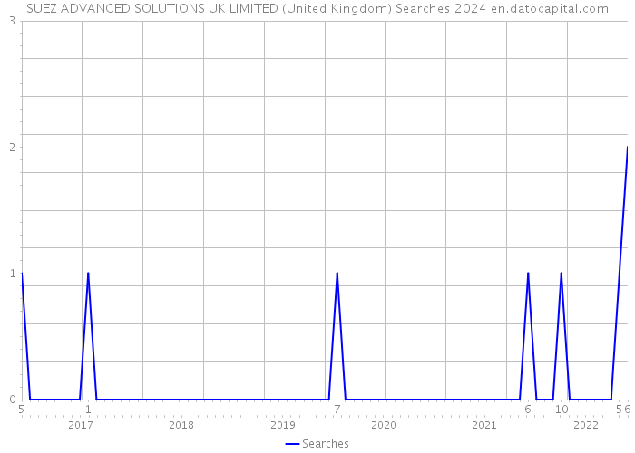 SUEZ ADVANCED SOLUTIONS UK LIMITED (United Kingdom) Searches 2024 