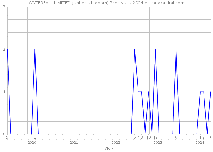 WATERFALL LIMITED (United Kingdom) Page visits 2024 