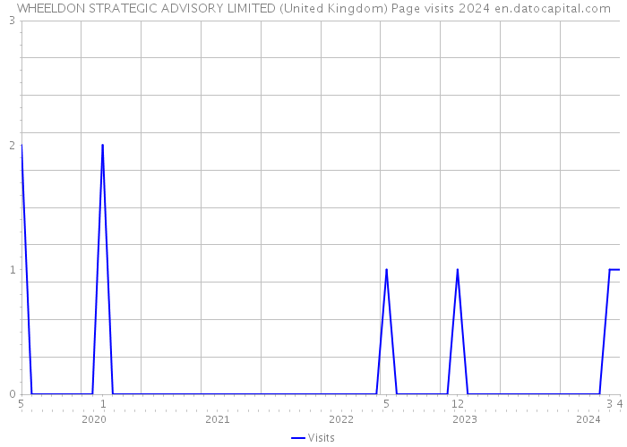 WHEELDON STRATEGIC ADVISORY LIMITED (United Kingdom) Page visits 2024 