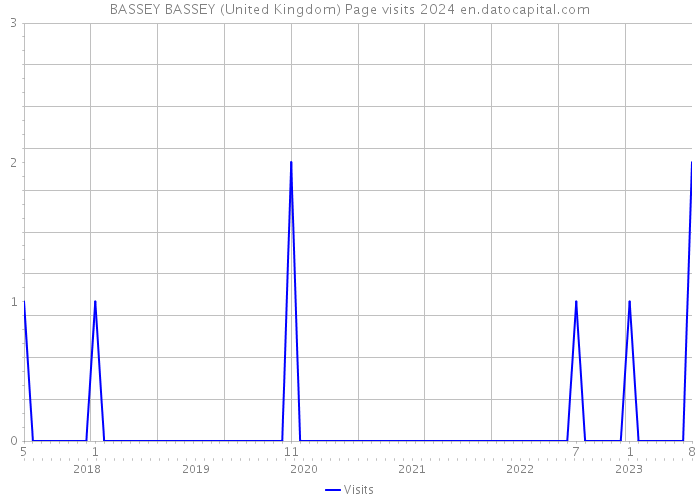 BASSEY BASSEY (United Kingdom) Page visits 2024 