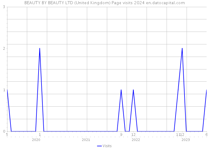 BEAUTY BY BEAUTY LTD (United Kingdom) Page visits 2024 
