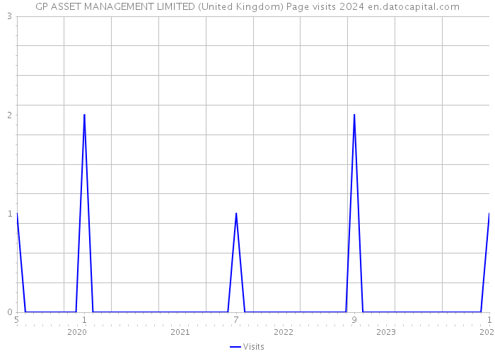 GP ASSET MANAGEMENT LIMITED (United Kingdom) Page visits 2024 