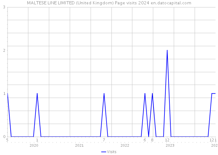 MALTESE LINE LIMITED (United Kingdom) Page visits 2024 