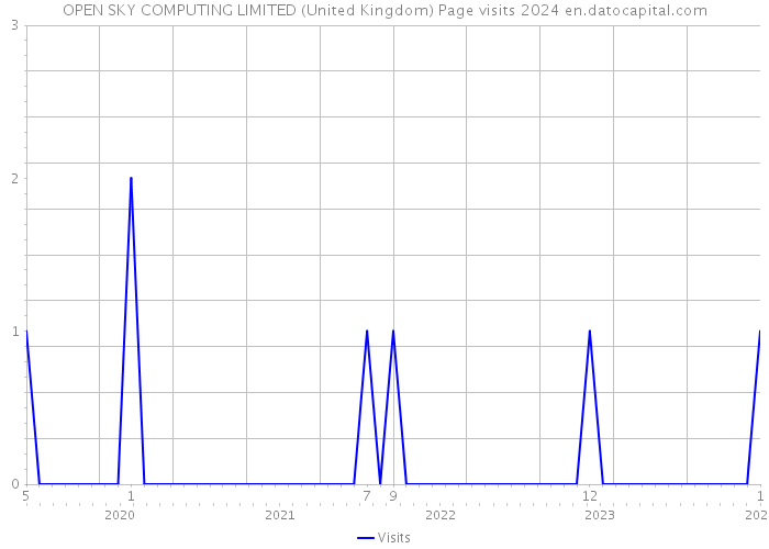 OPEN SKY COMPUTING LIMITED (United Kingdom) Page visits 2024 
