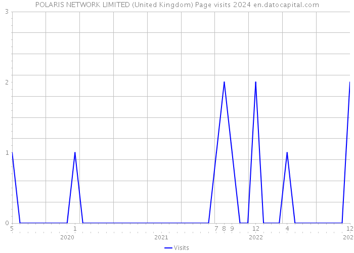POLARIS NETWORK LIMITED (United Kingdom) Page visits 2024 