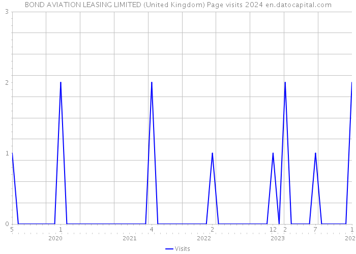 BOND AVIATION LEASING LIMITED (United Kingdom) Page visits 2024 