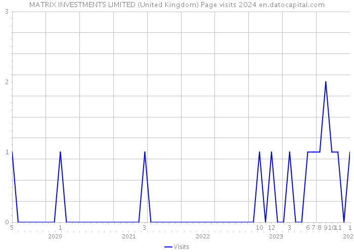 MATRIX INVESTMENTS LIMITED (United Kingdom) Page visits 2024 